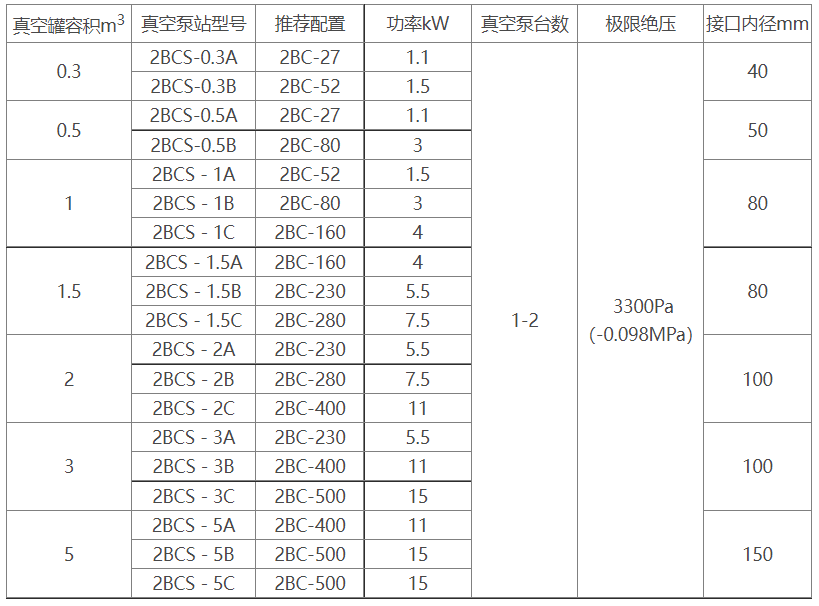 2BCS水环式开云在线(中国)机组选型参数表